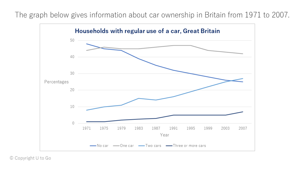 1971～2007年のイギリスの車所有率を表す折れ線グラフ