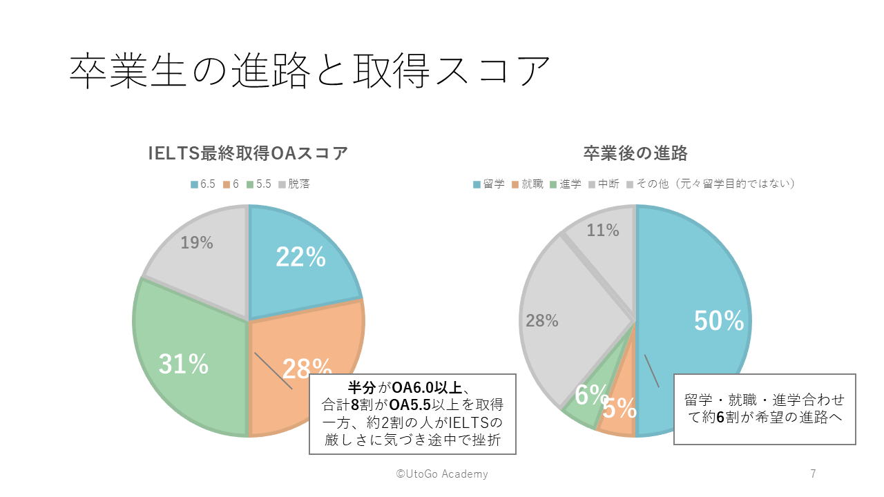 IELTSスコアの取得実績